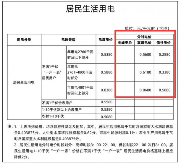 浙江台州峰谷电收费标准2023多少钱一度