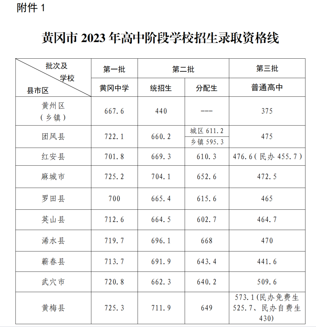 2023年黄冈中考录取分数线