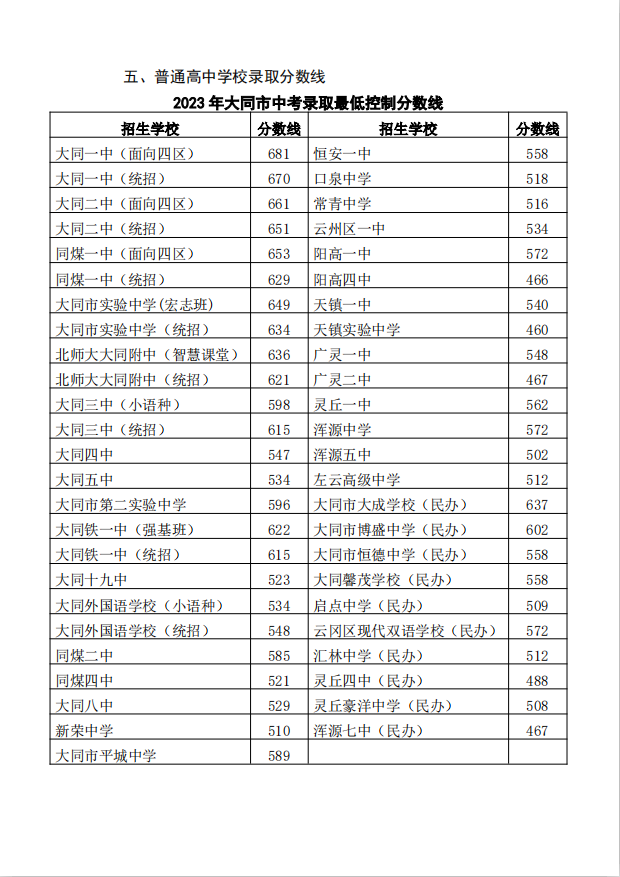 大同市2023年中考成绩