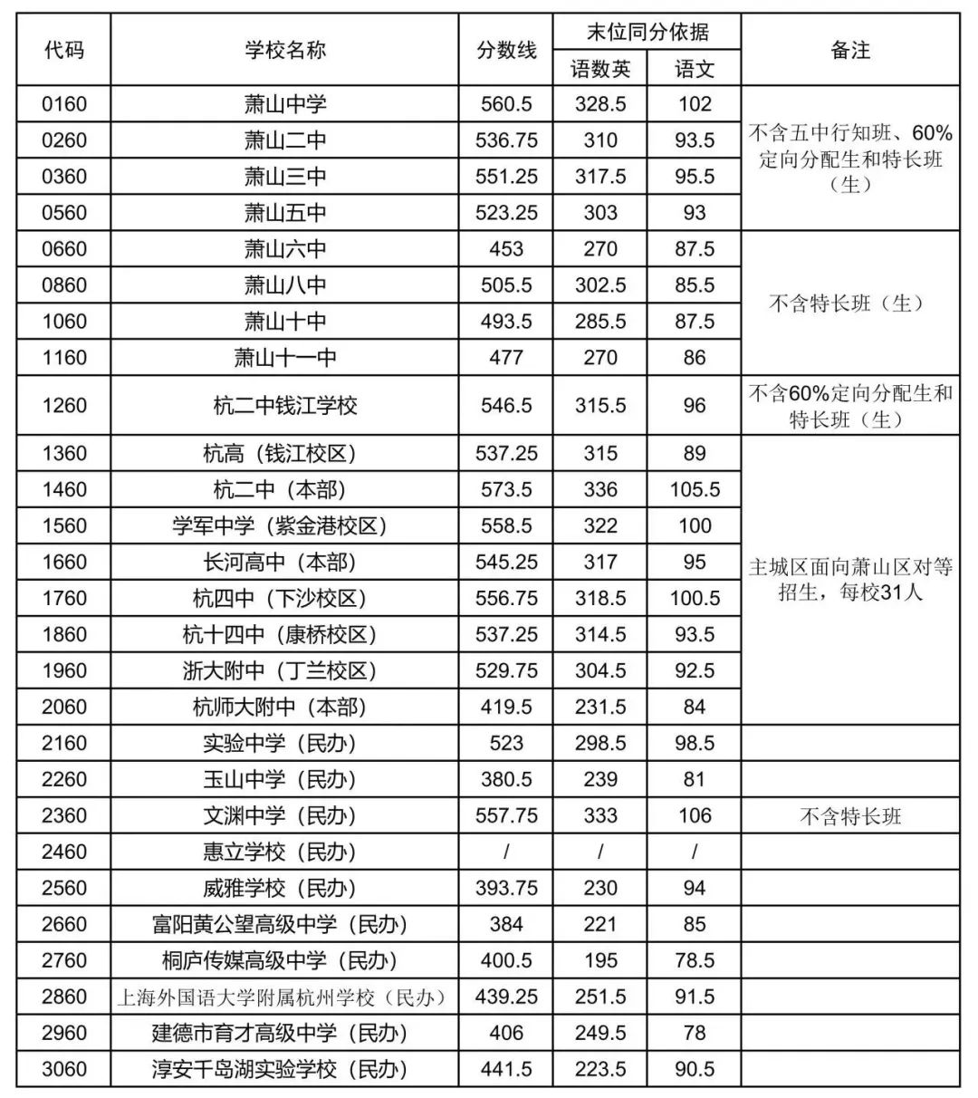 萧山区2023年中考第二批录取分数线公布