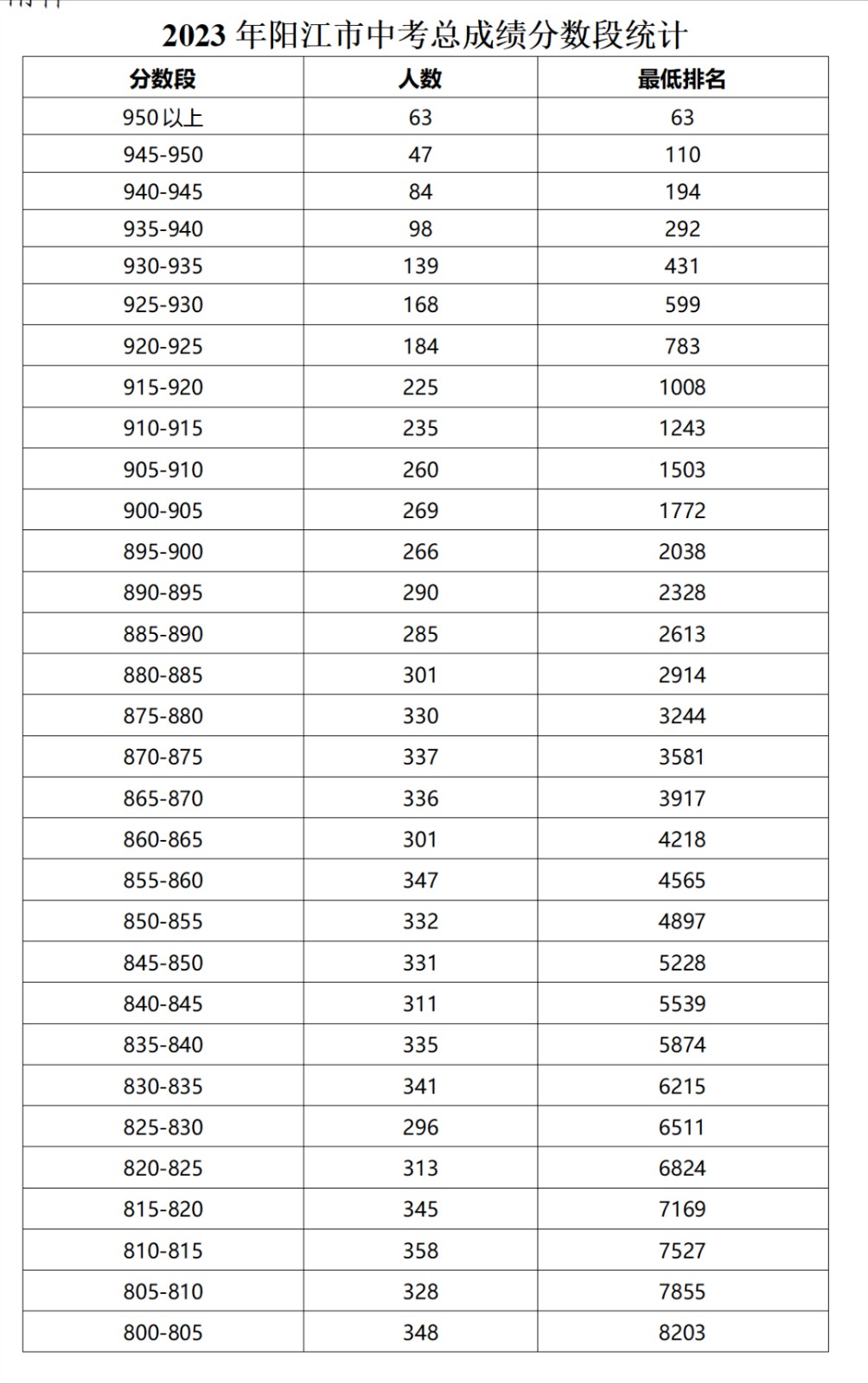 2023阳江市中考一分一段表