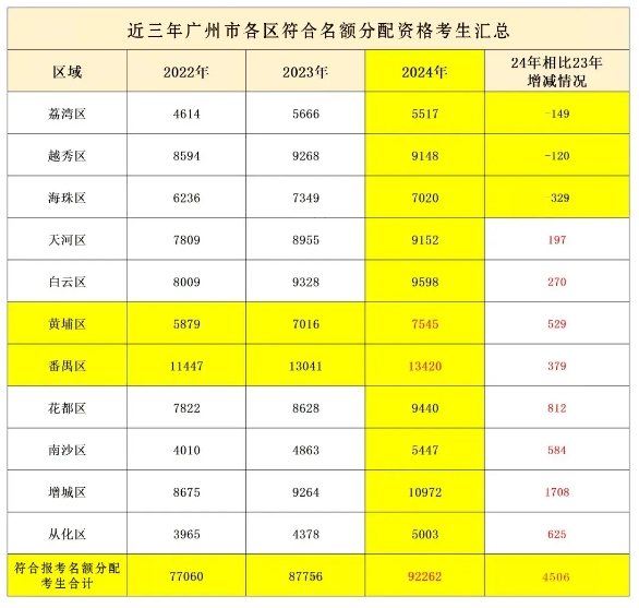 2024年广州市普通高中名额分配共26031人